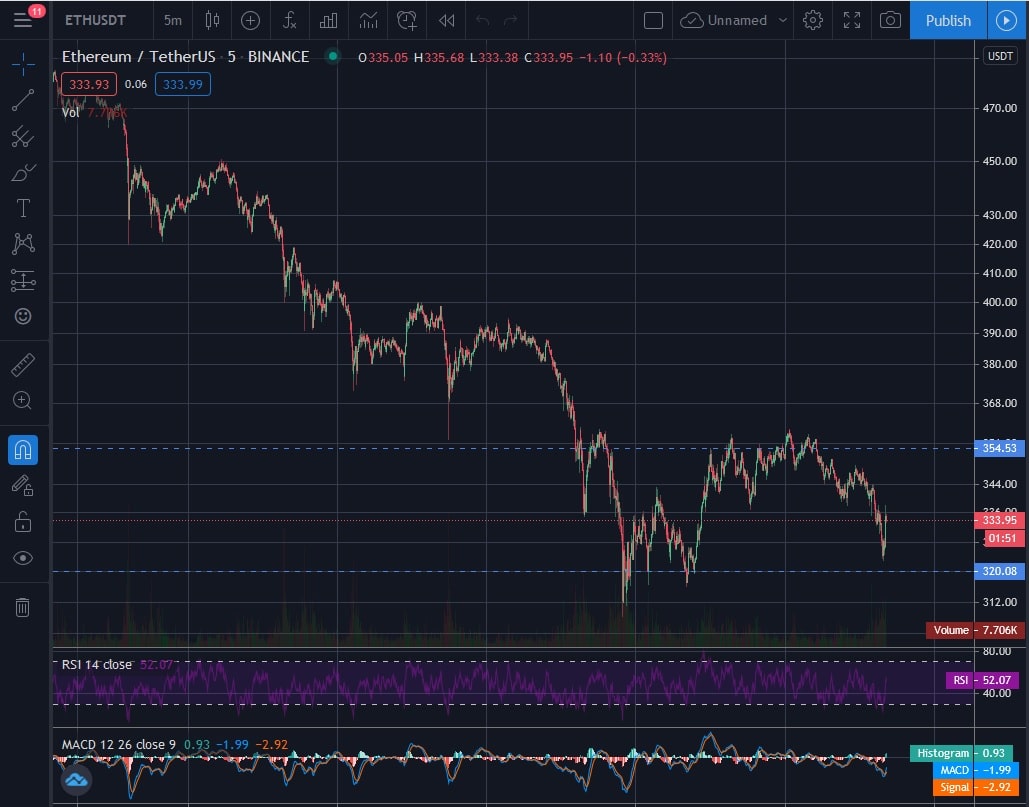 How to do Technical Analysis for Cryptocurrency Trading on ProBit