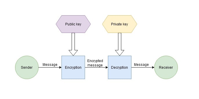 Symmetric vs asymmetric encryption with ProBit
