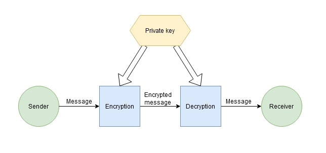 Symmetric vs asymmetric encryption with ProBit