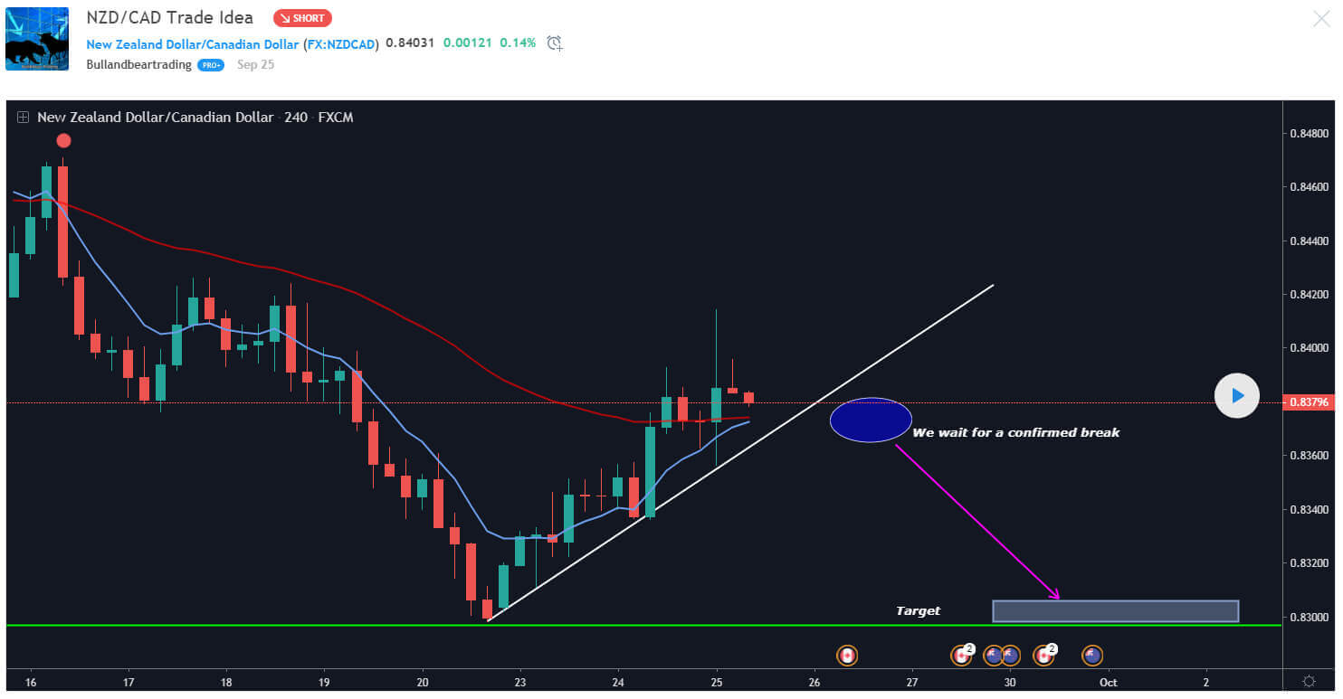 Top 10 Cryptocurrency Traders To Follow with ProBit: Best TradingView Chart